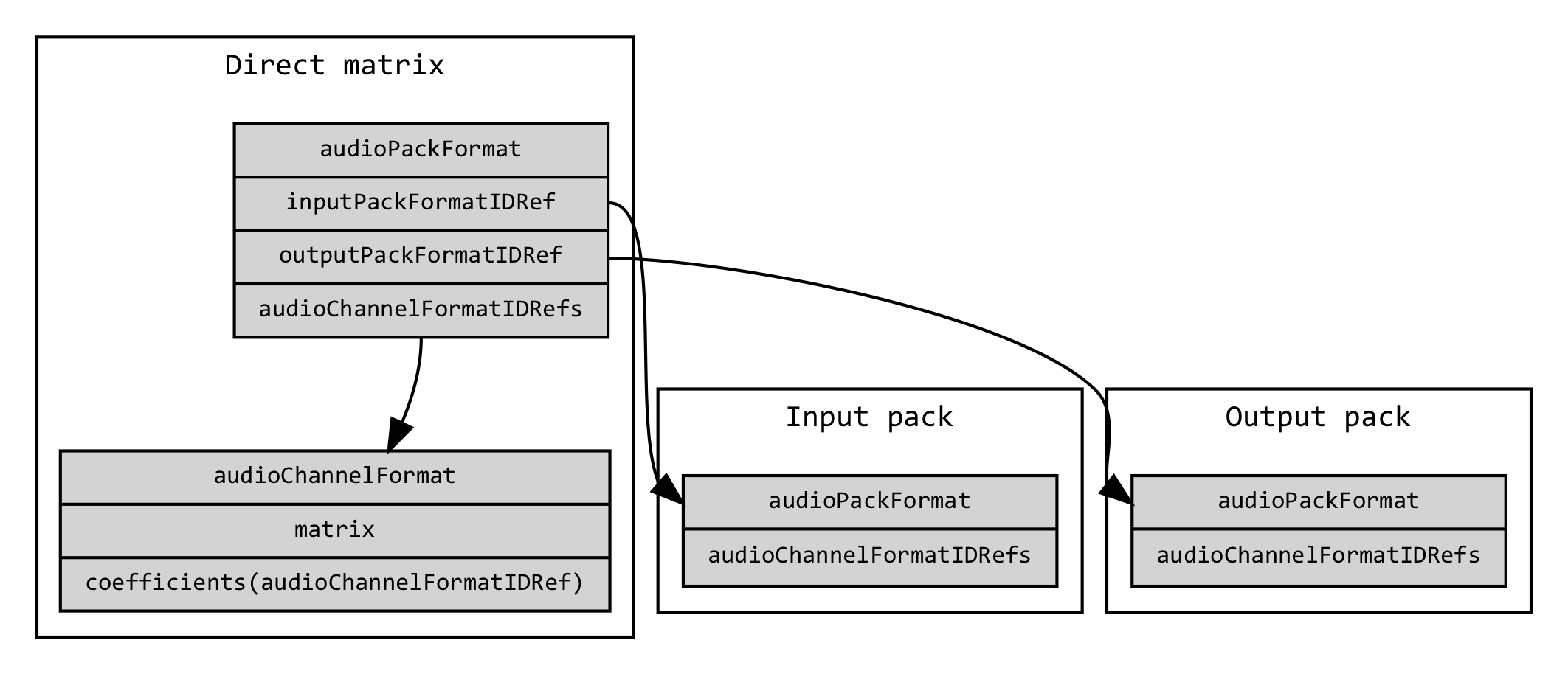 Matrix diagram