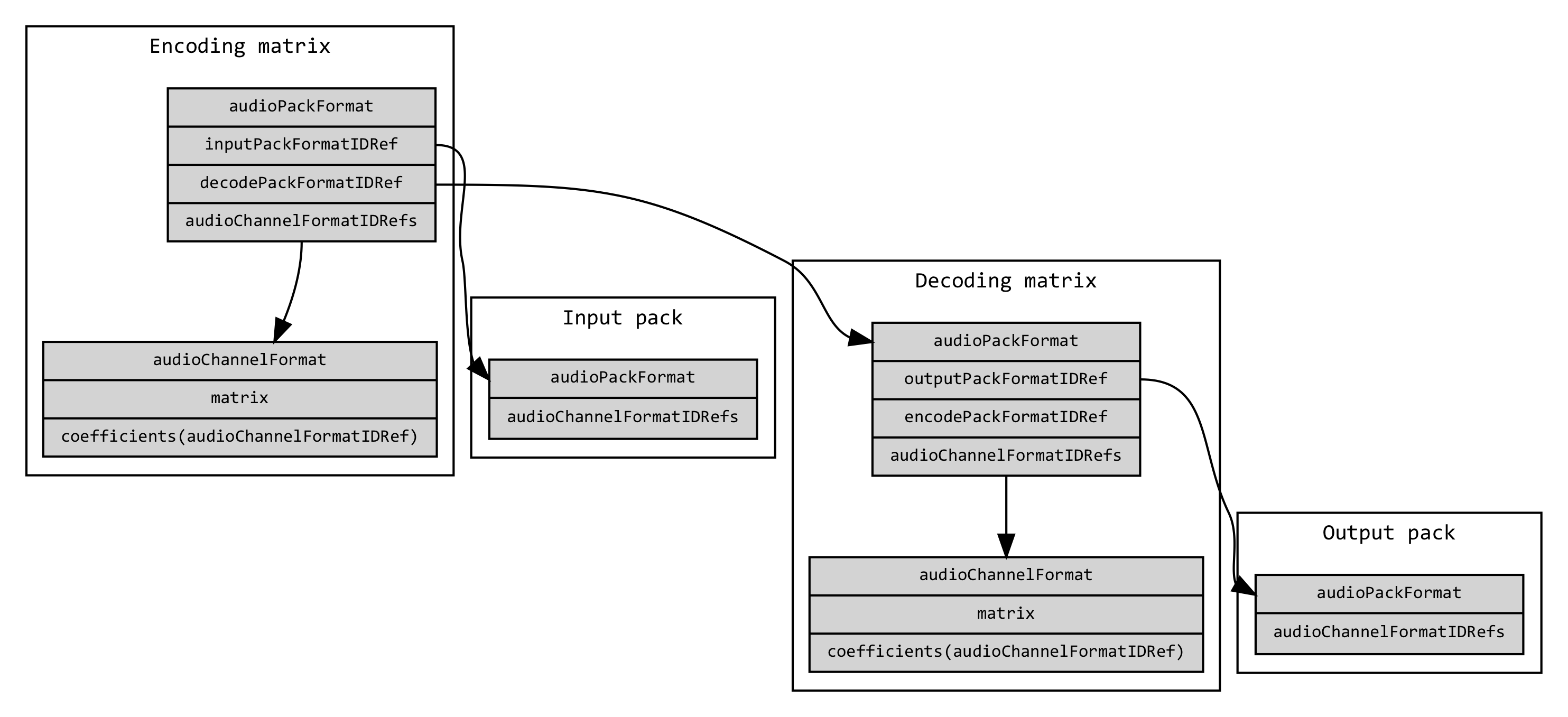 Matrix diagram