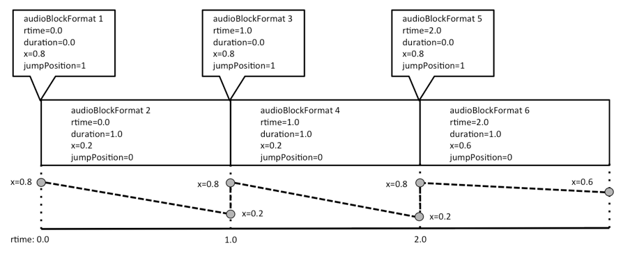 Interpolation with zero length blocks