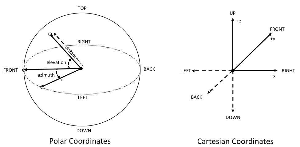 Coordinate systems
