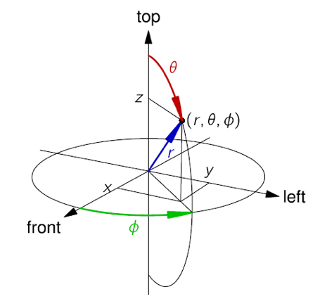Coordinate system as used for HOA