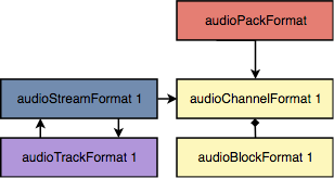 Object-based example structure
