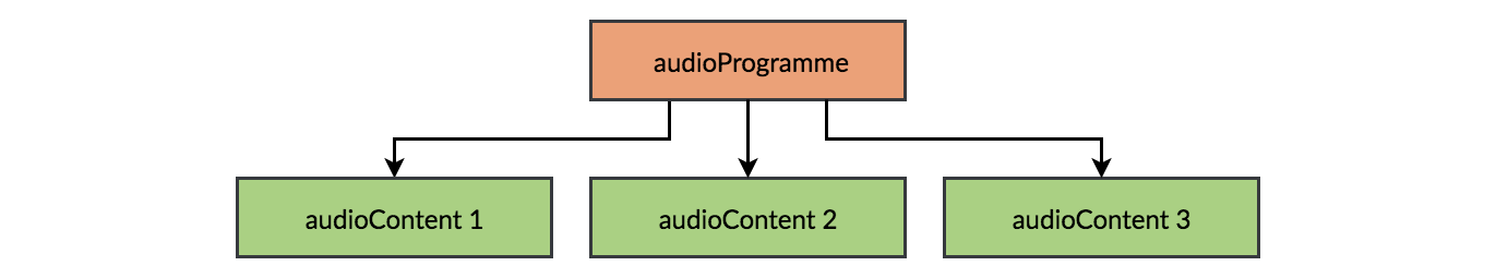 Programme and Contents