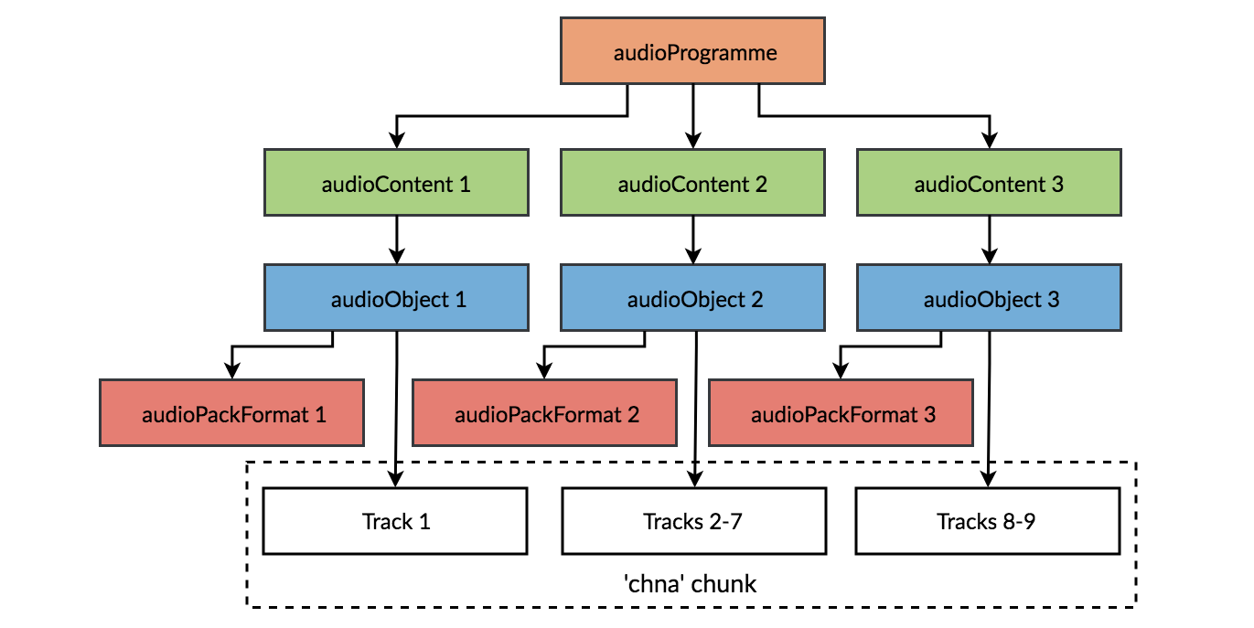 Programme, Contents and Objects
