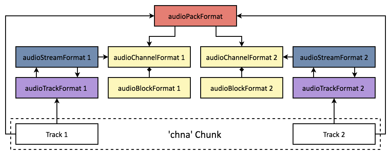 Stereo example structure 4