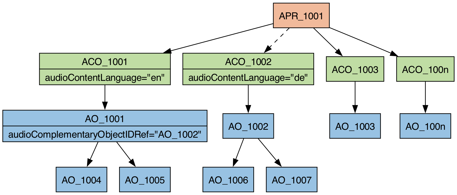 Multiple languages structure (interactive)