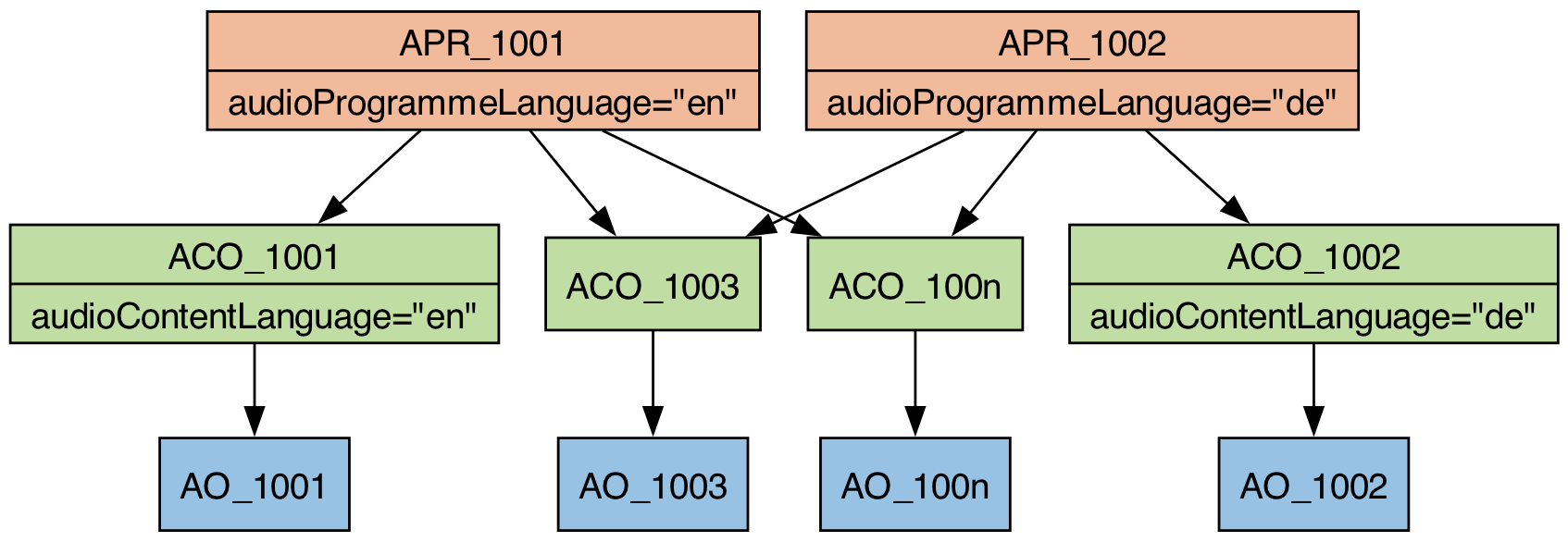 Multiple languages structure (non-interactive)