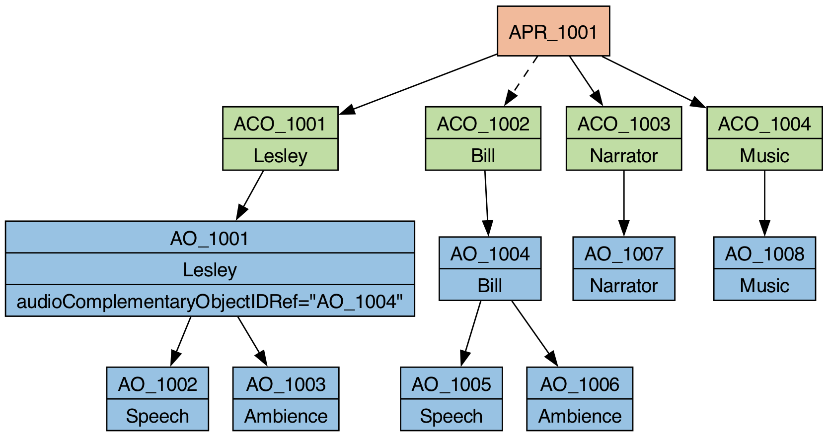 Multiple storylines structure