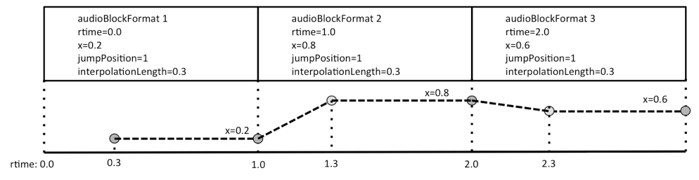 Interpolation with interpolationLength used with jumpPosition