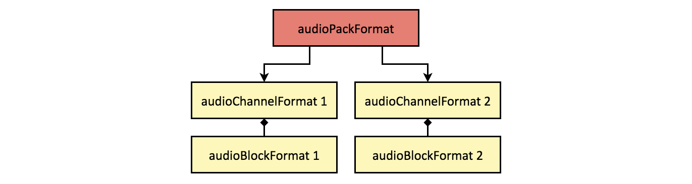 Stereo example structure 2