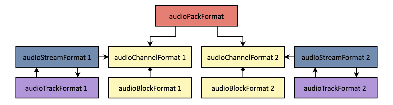 Stereo example structure 3