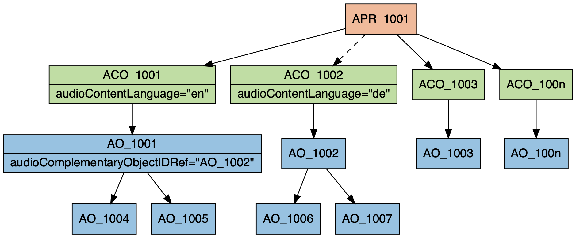 Multiple languages structure (interactive)