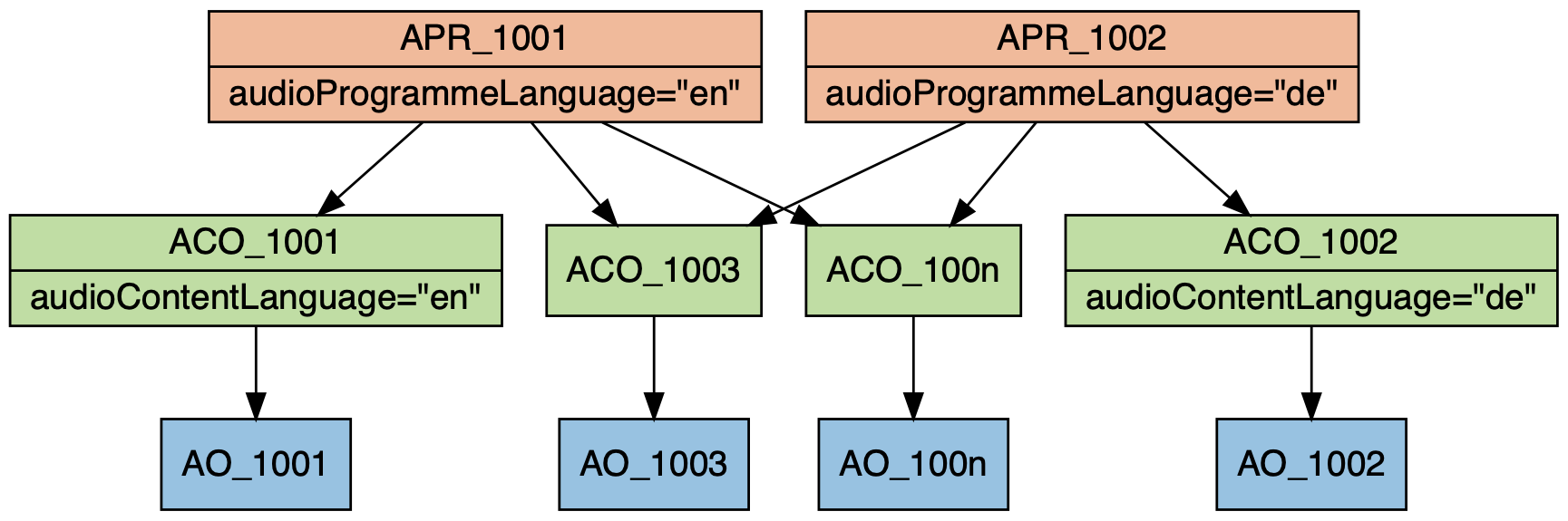 Multiple languages structure (non-interactive)